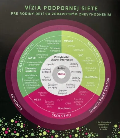 Vízia podpornej siete pre rodiny detí so zdravotným znevýhodnením